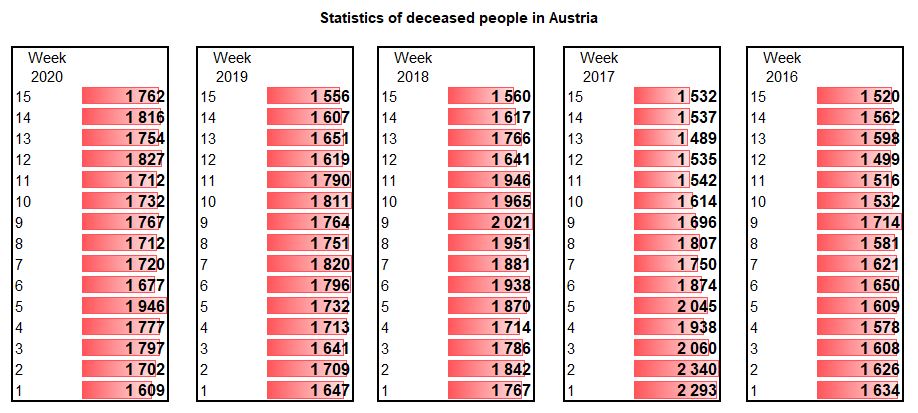 Mortality statistics in Austria