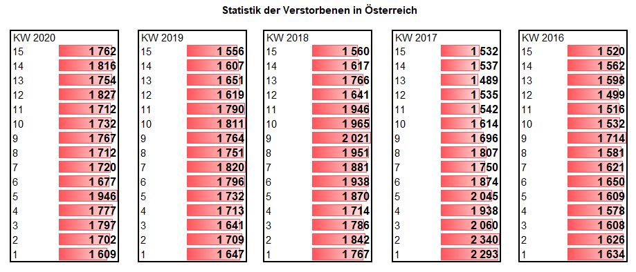 Österreichische Todesstatistik