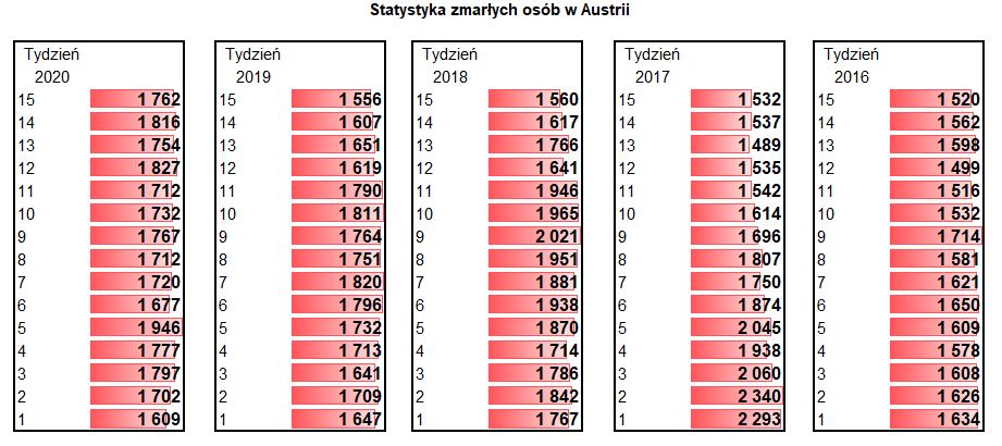 Statystyka Austria